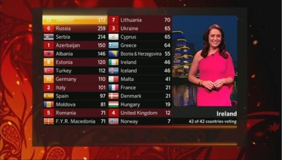 400px eurovision 2012 scoreboard1